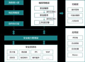 一文速覽，SOAR全面解析