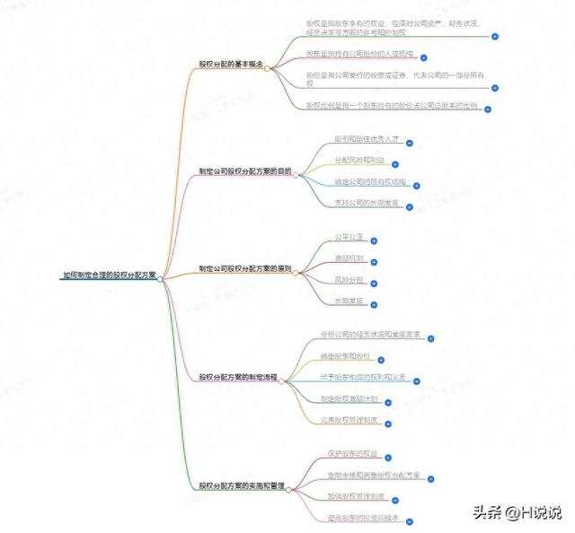 制定合理股權(quán)分配方案的策略與要點
