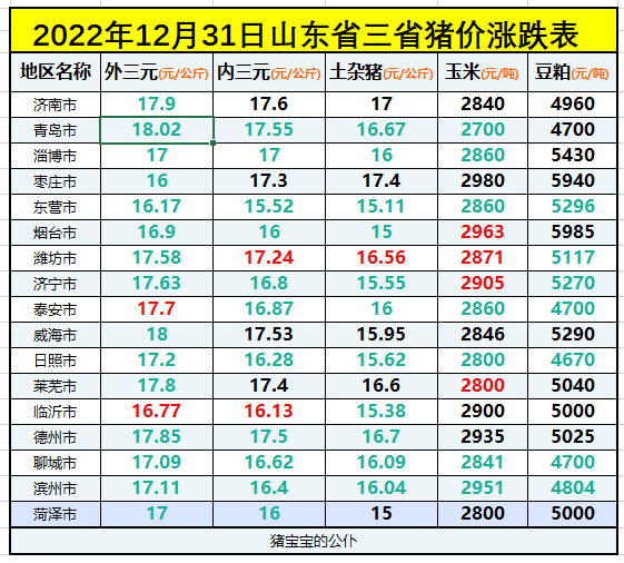 2022年12月31日山東省豬價大跌，青島最高煙臺菏澤最低