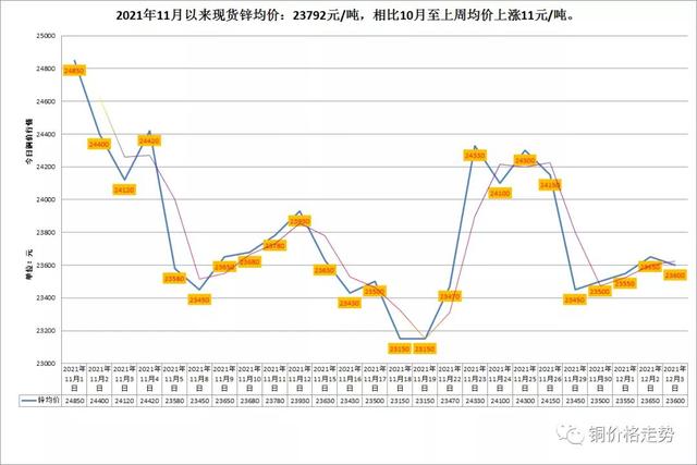 LME與滬市有色金屬（銅/鋁/鋅）行情及長江有色金屬走勢概覽-圖4