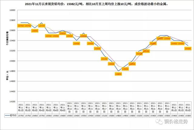 LME與滬市有色金屬（銅/鋁/鋅）行情及長江有色金屬走勢概覽-圖3