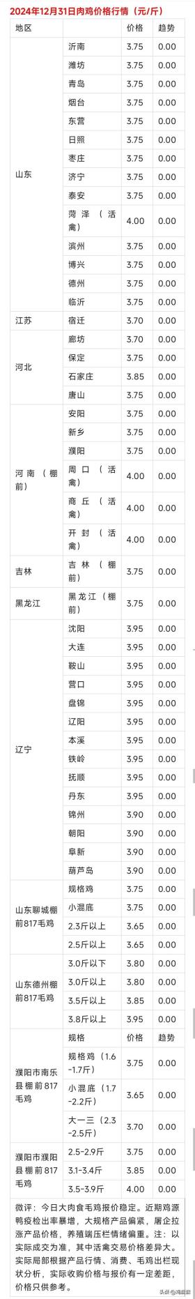 2024年12月31日全國(guó)肉雞與雞苗價(jià)格行情概覽-圖2