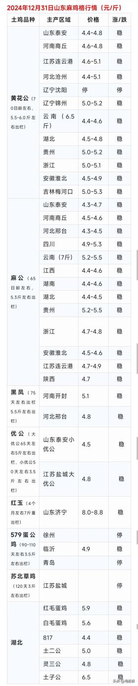 2024年12月31日全國(guó)肉雞與雞苗價(jià)格行情概覽-圖3