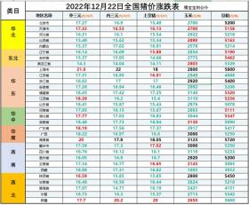 發(fā)改委出手！12月22日國內(nèi)豬價跌幅持續(xù)擴(kuò)大-圖2